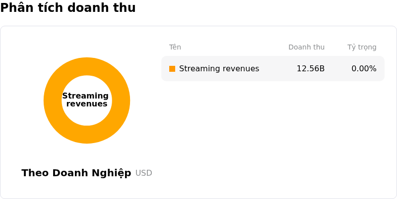 Netflix IncPhân tích doanh thu