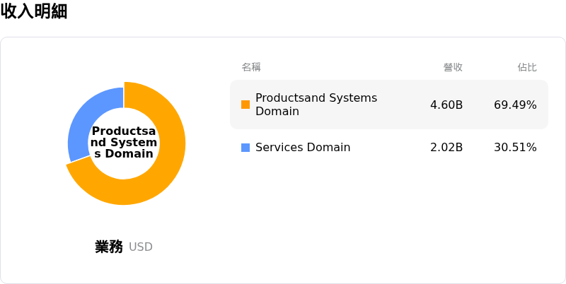 Johnson Controls International PLC收入明細