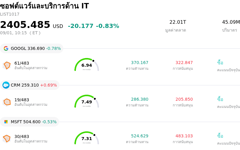 ซอฟต์แวร์และบริการด้าน IT