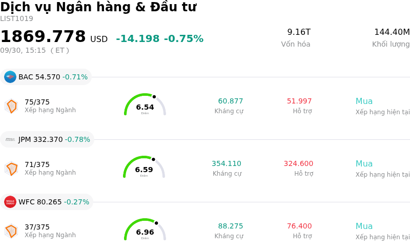 Dịch vụ Ngân hàng & Đầu tư