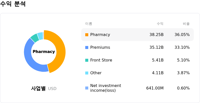 CVS Health Corp수익 분석