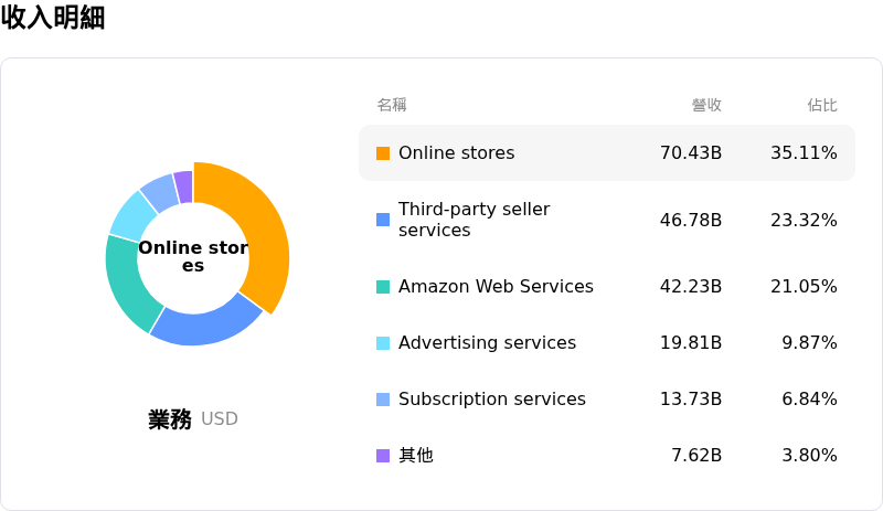 Amazon.com Inc收入明細