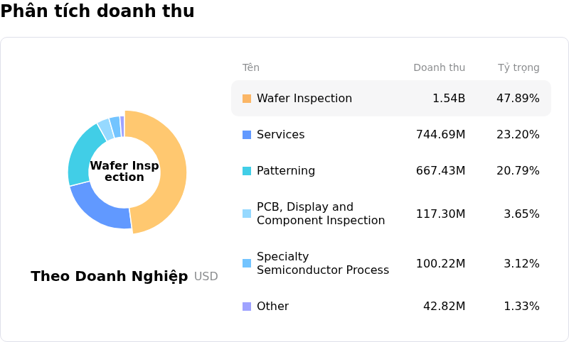 KLA CorpPhân tích doanh thu