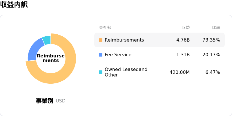Marriott International Inc収益内訳