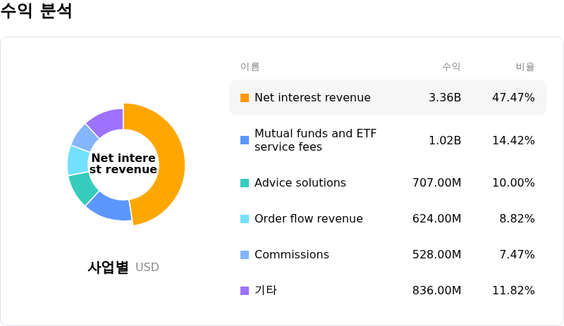 Charles Schwab Corp수익 분석