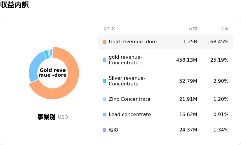 Eldorado Gold Corp収益内訳