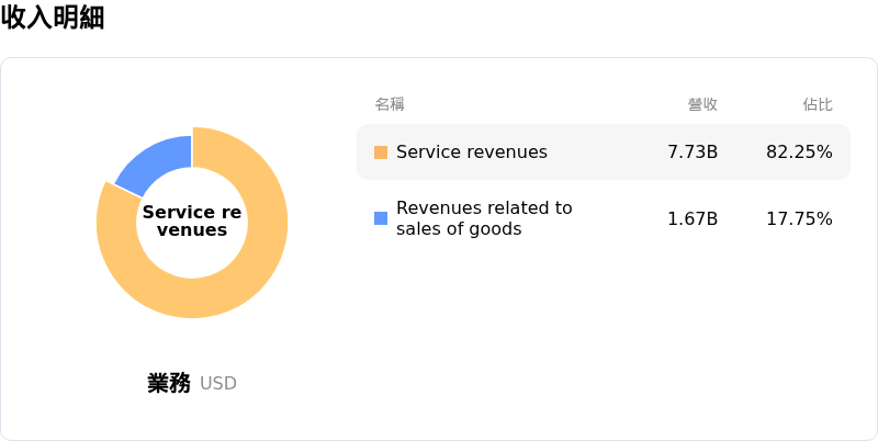 Nebius Group NV收入明細