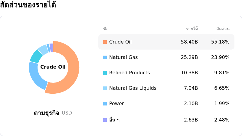 Equinor ASAโครงสร้างรายได้