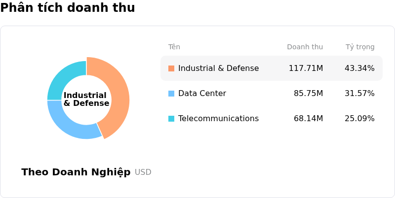 MACOM Technology Solutions Holdings IncPhân tích doanh thu