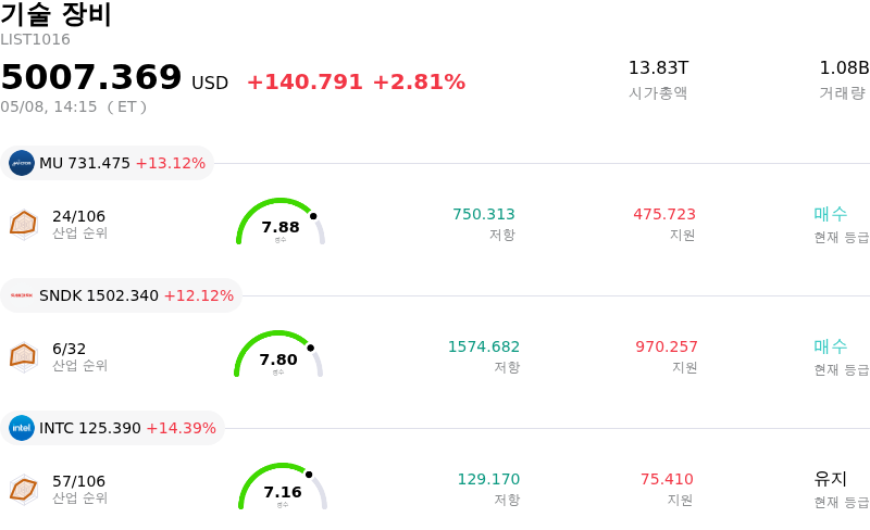 기술 장비