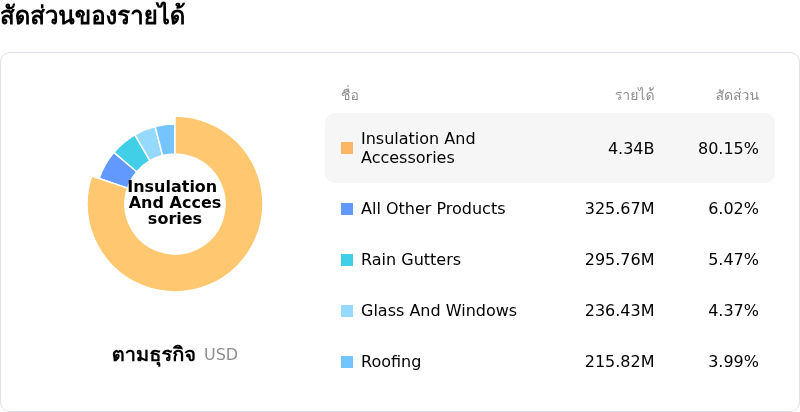 TopBuild Corpโครงสร้างรายได้