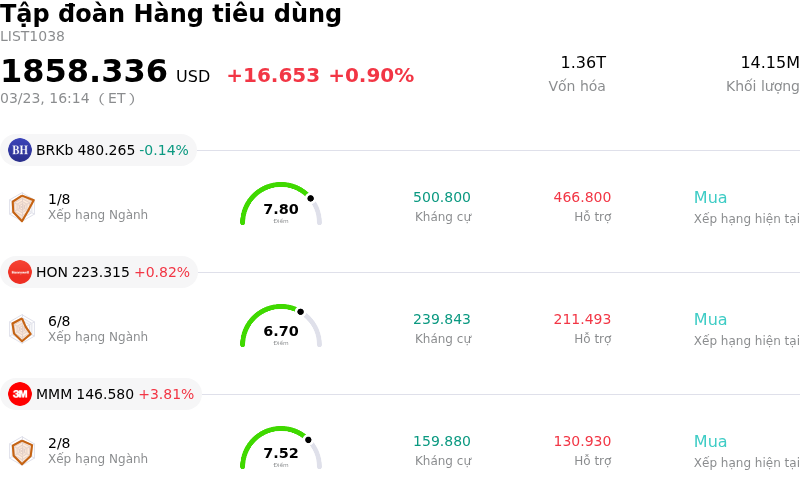 Tập đoàn Hàng tiêu dùng