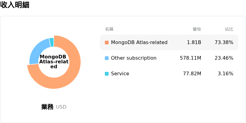 MongoDB Inc收入明細