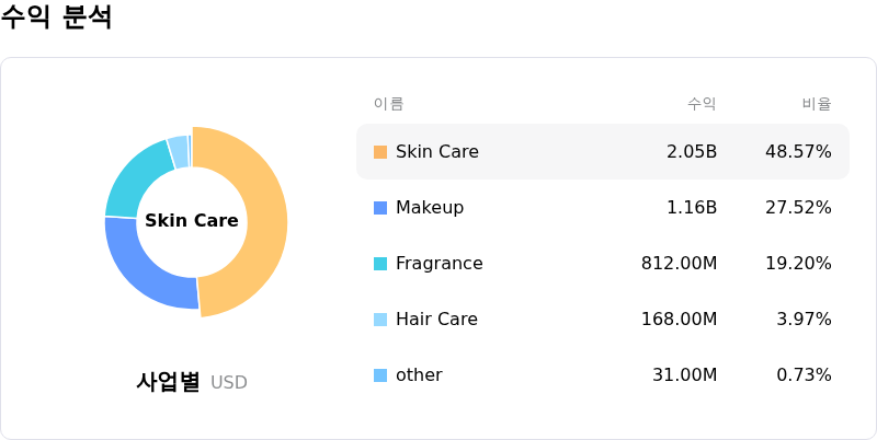 Estee Lauder Companies Inc수익 분석