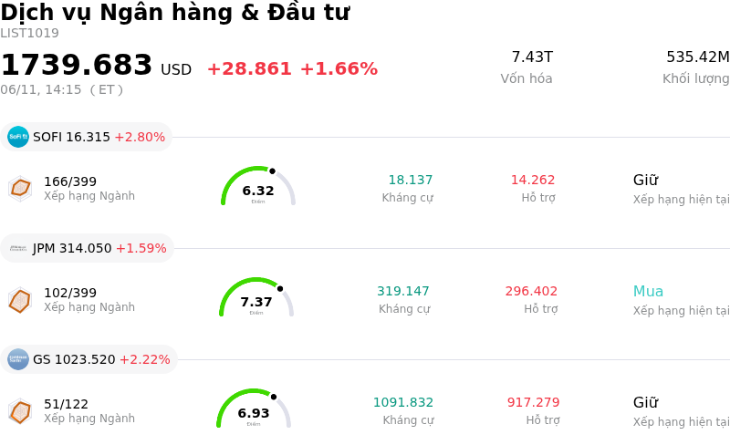 Dịch vụ Ngân hàng & Đầu tư