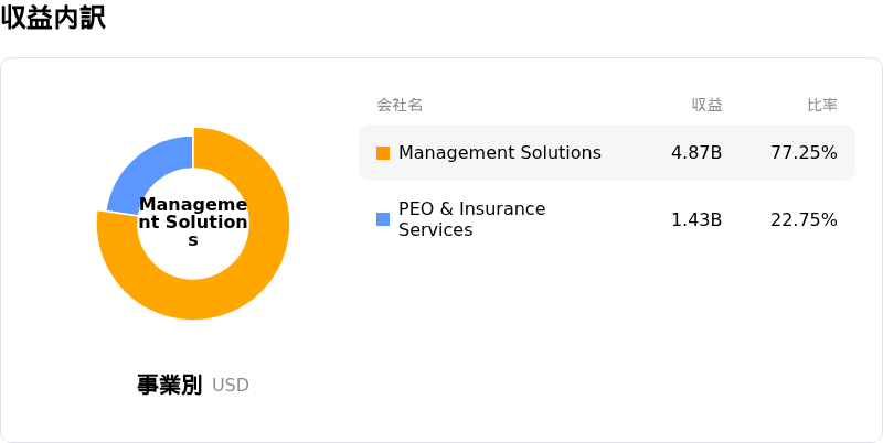Paychex Inc収益内訳