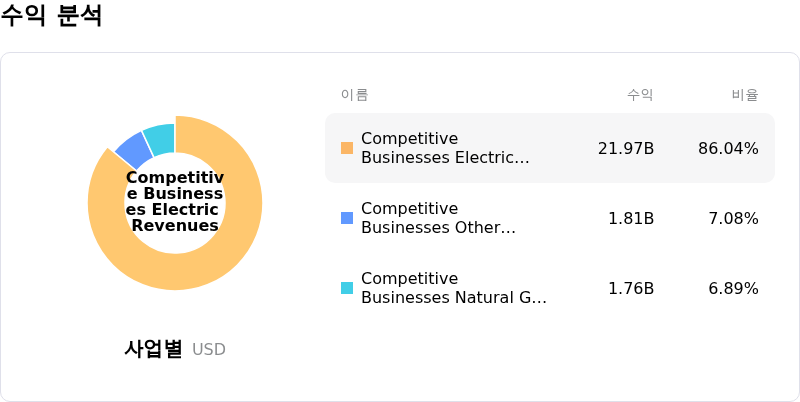 Constellation Energy Corp수익 분석