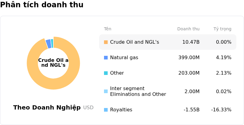 Canadian Natural Resources LtdPhân tích doanh thu