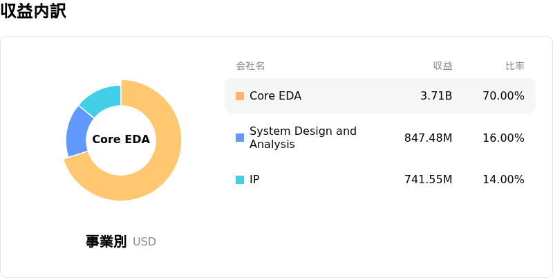 Cadence Design Systems Inc収益内訳