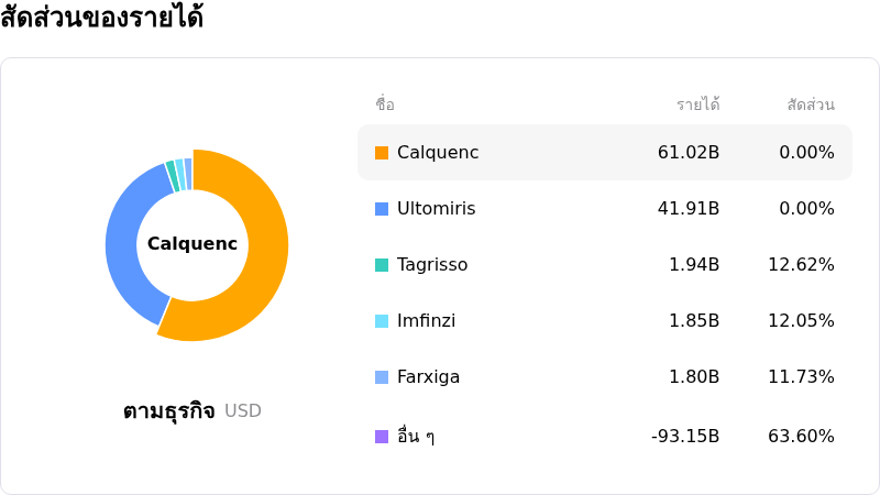 AstraZeneca PLCโครงสร้างรายได้