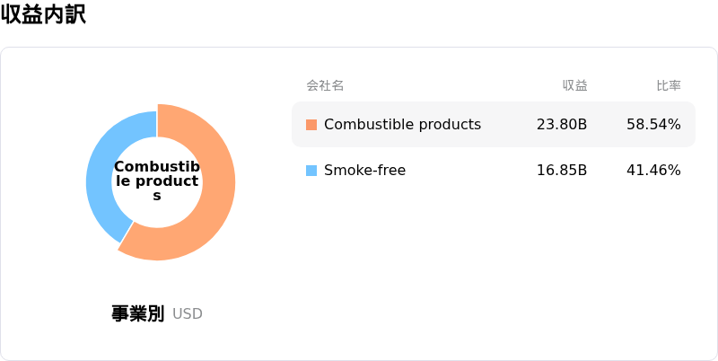 Philip Morris International Inc収益内訳