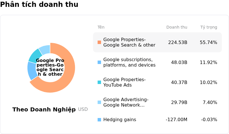 Alphabet Inc Class CPhân tích doanh thu