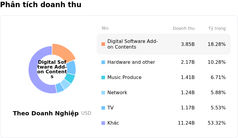 Sony Group CorpPhân tích doanh thu