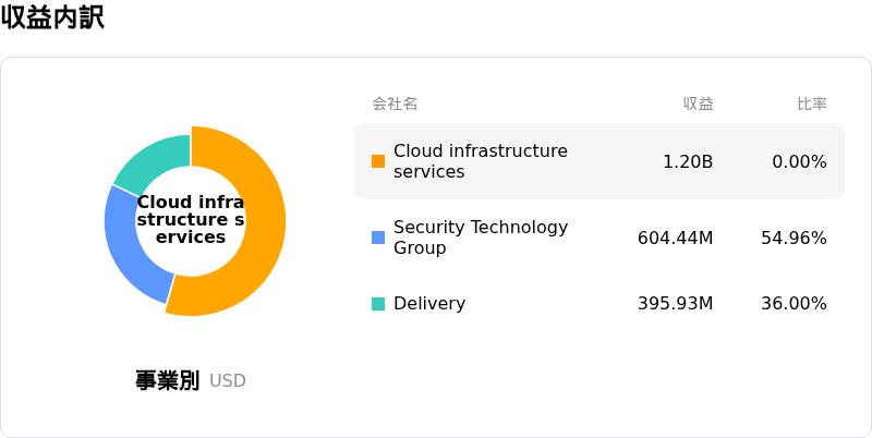 Akamai Technologies Inc収益内訳