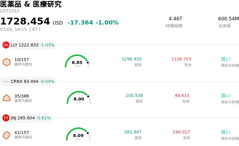医薬品 & 医療研究