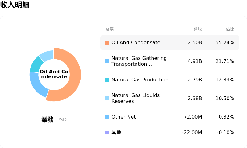 EOG Resources Inc收入明細