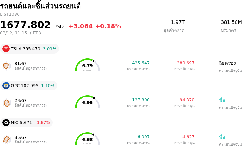รถยนต์และชิ้นส่วนรถยนต์