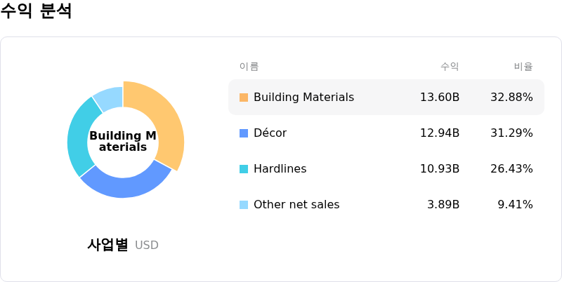 Home Depot Inc수익 분석
