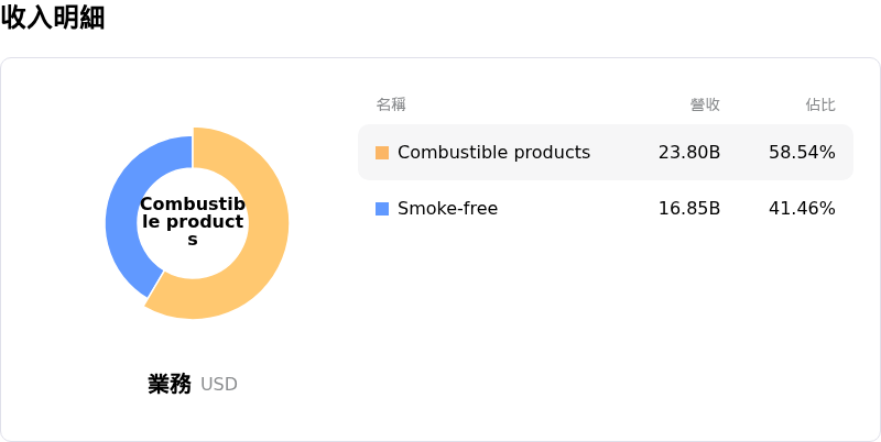 菲利浦莫里斯國際公司收入明細