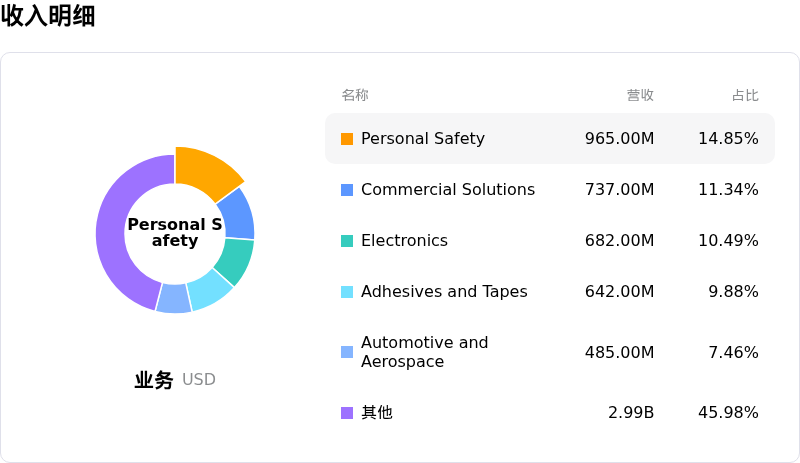 3M公司收入明细