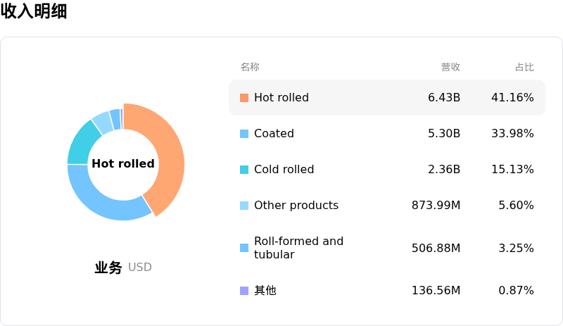 特尔尼翁钢铁收入明细