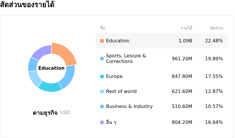 Aramarkโครงสร้างรายได้