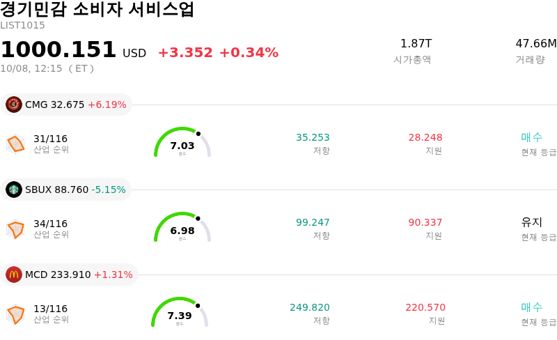 경기민감 소비자 서비스업