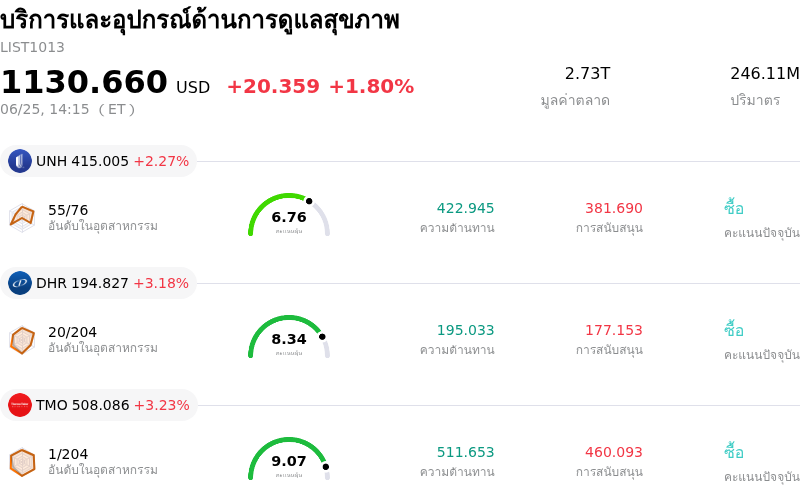 บริการและอุปกรณ์ด้านการดูแลสุขภาพ