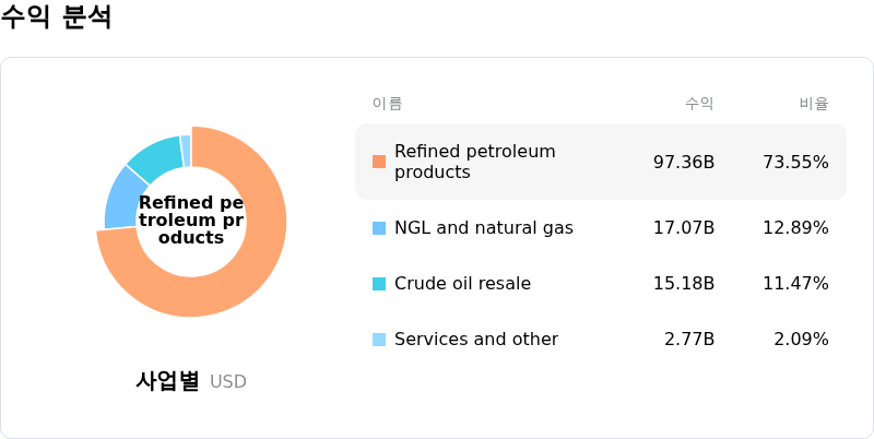 Phillips 66수익 분석