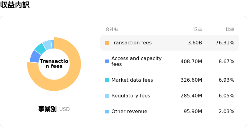 Cboe Global Markets Inc収益内訳