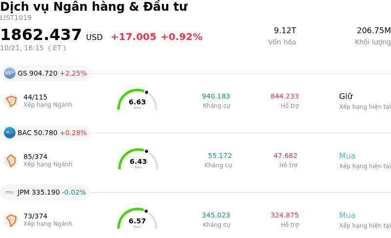 Dịch vụ Ngân hàng & Đầu tư