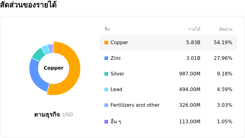 Teck Resources Ltdโครงสร้างรายได้