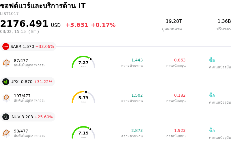 ซอฟต์แวร์และบริการด้าน IT