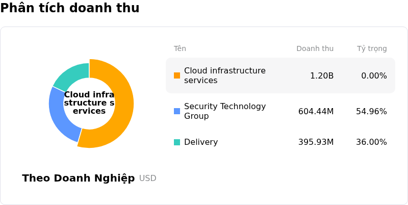 Akamai Technologies IncPhân tích doanh thu