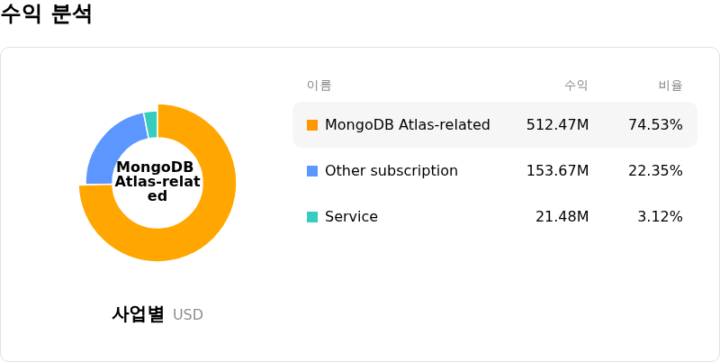 MongoDB Inc수익 분석