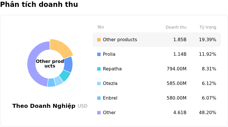 Amgen IncPhân tích doanh thu