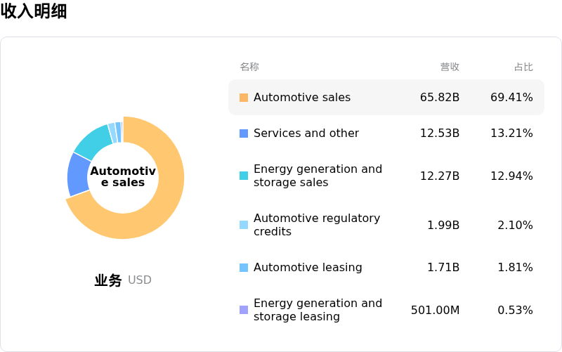 特斯拉收入明细