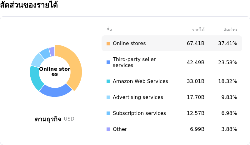 Amazon.com Incสัดส่วนของรายได้
