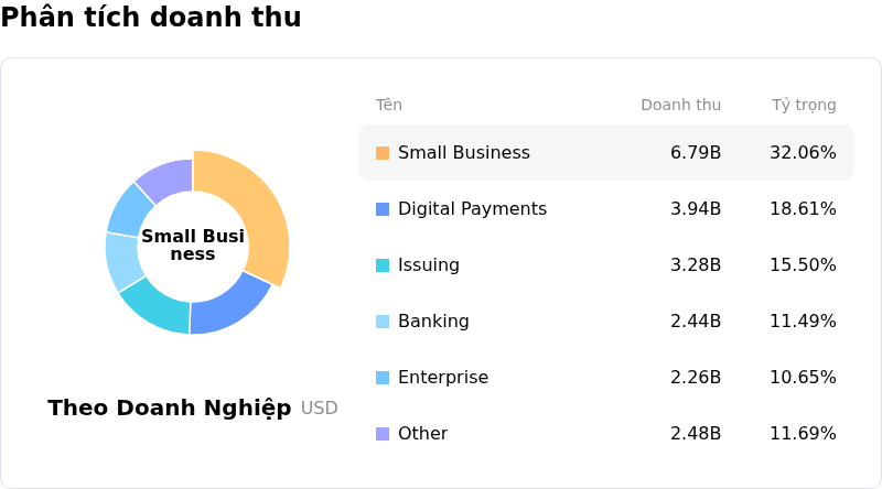 Fiserv Ord ShsPhân tích doanh thu