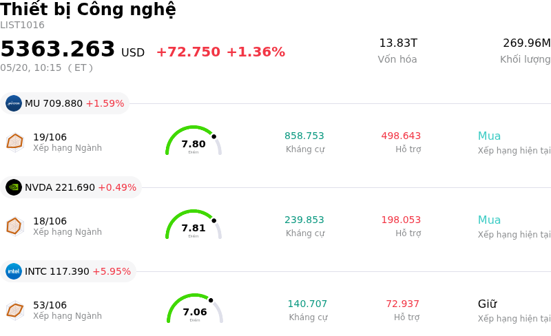 Thiết bị Công nghệ